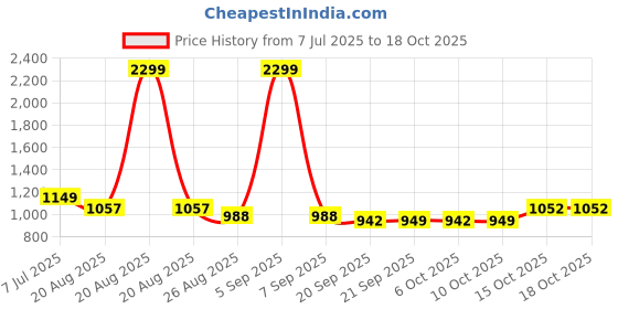 myntra.com Myntra Elegant Homes Off-White Textured Laundry Bag 70 L myntra elegant homes Price History Graph from 7 Jul 2025 to 17 Oct 2025