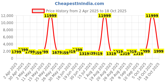 myntra.com Myntra Elegant Homes Olive Green & Off White 1 Piece Canvas Other Wall Paintings myntra elegant homes Price History Graph from 2 Apr 2025 to 18 Oct 2025