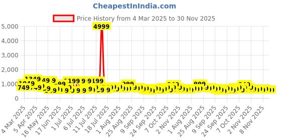 myntra.com Myntra Elegant Homes Olive Green & White Floral 400 TC King Bedsheet with 2 Pillow Covers myntra elegant homes Price History Graph from 4 Mar 2025 to 30 Nov 2025