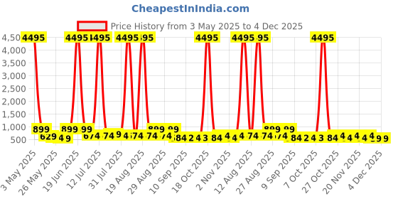 myntra.com Myntra Elegant Homes Om Religious Canvas Wall Art myntra elegant homes Price History Graph from 3 May 2025 to 3 Dec 2025