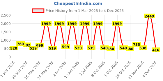 myntra.com Myntra Elegant Homes Orange 2 Pieces Berry Artificial Flower myntra elegant homes Price History Graph from 1 Mar 2025 to 4 Dec 2025