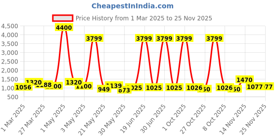 myntra.com Myntra Elegant Homes Orange 2 Pieces Carnation Artificial Flower myntra elegant homes Price History Graph from 1 Mar 2025 to 24 Nov 2025
