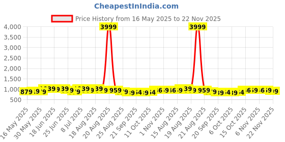 myntra.com Myntra Elegant Homes Orange 2 Pieces Regular Drawer Organisers myntra elegant homes Price History Graph from 16 May 2025 to 22 Nov 2025