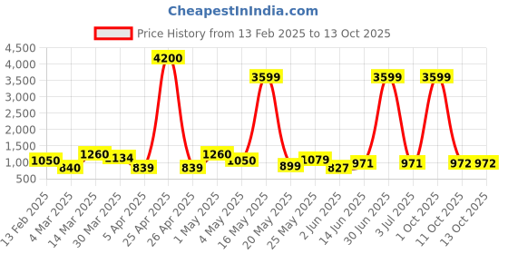 myntra.com Myntra Elegant Homes Orange 2 Pieces Rose Artificial Flower myntra elegant homes Price History Graph from 13 Feb 2025 to 12 Oct 2025