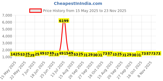 myntra.com Myntra Elegant Homes Orange 3 Pieces Regular Drawer Organisers myntra elegant homes Price History Graph from 15 May 2025 to 22 Nov 2025