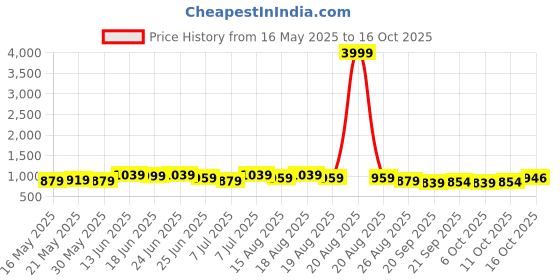 myntra.com Myntra Elegant Homes Orange 3 Pieces Regular Drawer Organisers myntra elegant homes Price History Graph from 16 May 2025 to 16 Oct 2025