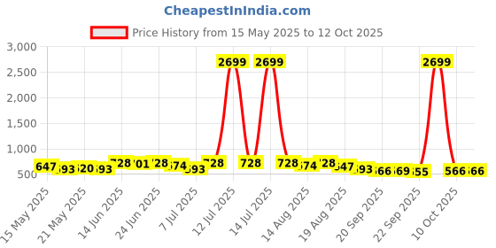 myntra.com Myntra Elegant Homes Orange 3 Pieces Regular Drawer Organisers myntra elegant homes Price History Graph from 15 May 2025 to 11 Oct 2025