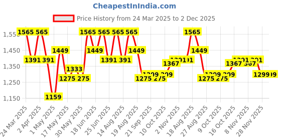 myntra.com Myntra Elegant Homes Orange 4 Pieces Hollow Design Foldable Drawer Organisers myntra elegant homes Price History Graph from 24 Mar 2025 to 1 Dec 2025