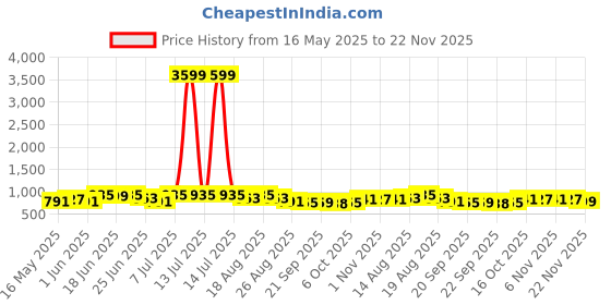 myntra.com Myntra Elegant Homes Orange 4 Pieces Regular Drawer Organisers myntra elegant homes Price History Graph from 16 May 2025 to 22 Nov 2025