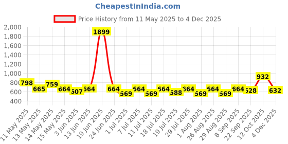 myntra.com Myntra Elegant Homes Orange 6 Pieces Ceramic Glossy Mugs myntra elegant homes Price History Graph from 11 May 2025 to 4 Dec 2025
