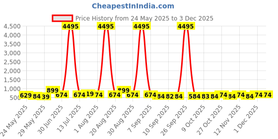 myntra.com Myntra Elegant Homes Orange & Black Abstract Art Canvas Wall Art myntra elegant homes Price History Graph from 24 May 2025 to 1 Dec 2025