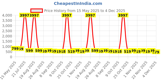 myntra.com Myntra Elegant Homes Orange & Black Abstract Art Canvas Wall Art myntra elegant homes Price History Graph from 15 May 2025 to 4 Dec 2025