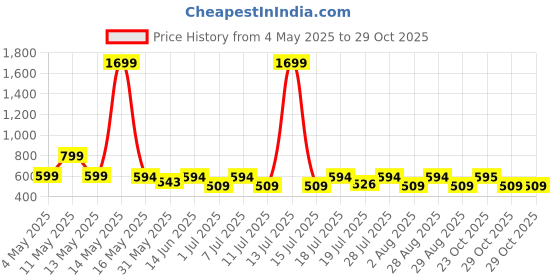 myntra.com Myntra Elegant Homes Orange & Blue 5 Pieces Abstract Velvet Square Cushion Covers myntra elegant homes Price History Graph from 4 May 2025 to 29 Oct 2025