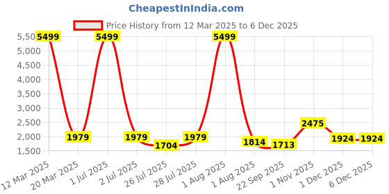 myntra.com Myntra Elegant Homes Orange & Blue Ethnic Motifs 180 TC King Bedsheet with 2 Pillow Covers myntra elegant homes Price History Graph from 12 Mar 2025 to 5 Dec 2025