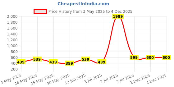 myntra.com Myntra Elegant Homes Orange & Brown Seven Running Horses Birds and Animals Canvas Wall Art myntra elegant homes Price History Graph from 3 May 2025 to 4 Dec 2025