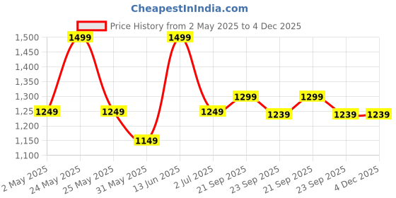 myntra.com Myntra Elegant Homes Orange & Brown Seven Running Horses Birds and Animals Canvas Wall Art myntra elegant homes Price History Graph from 2 May 2025 to 4 Dec 2025