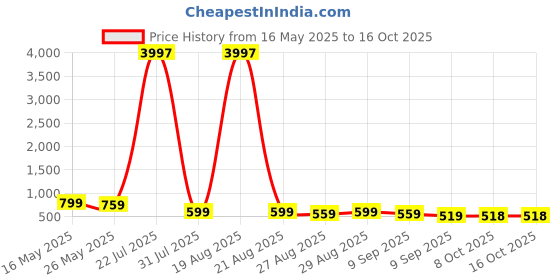 myntra.com Myntra Elegant Homes Orange & Cream-Coloured Makka Madina Printed Canvas Wall Art myntra elegant homes Price History Graph from 16 May 2025 to 15 Oct 2025