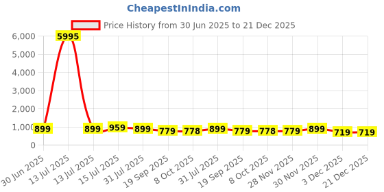 myntra.com Myntra Elegant Homes Orange & Gold-Toned 1 Piece Canvas Religious Wall Paintings myntra elegant homes Price History Graph from 30 Jun 2025 to 21 Dec 2025