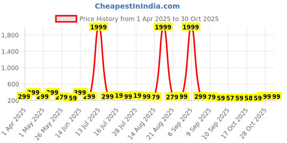 myntra.com Myntra Elegant Homes Orange & Gold-Toned 3 Piece Wood Abstract Wall Paintings myntra elegant homes Price History Graph from 1 Apr 2025 to 30 Oct 2025