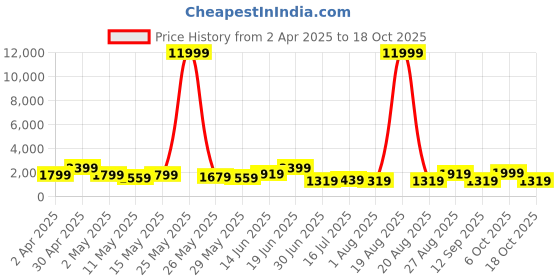 myntra.com Myntra Elegant Homes Orange & Green 1 Piece Canvas Other Wall Paintings myntra elegant homes Price History Graph from 2 Apr 2025 to 18 Oct 2025