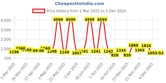 myntra.com Myntra Elegant Homes Orange & Green 2 Pieces Carnation Artificial Flower myntra elegant homes Price History Graph from 1 Mar 2025 to 3 Dec 2025