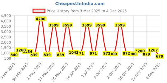 myntra.com Myntra Elegant Homes Orange & Green 2 Pieces Rose Artificial Flower myntra elegant homes Price History Graph from 3 Mar 2025 to 4 Dec 2025