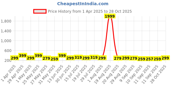 myntra.com Myntra Elegant Homes Orange & Green 3 Piece Wood Floral and Botanical Wall Paintings myntra elegant homes Price History Graph from 1 Apr 2025 to 28 Oct 2025