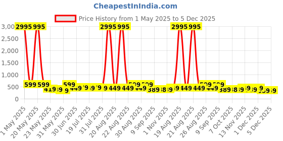 myntra.com Myntra Elegant Homes Orange & Green Abstract Art Canvas Wall Art myntra elegant homes Price History Graph from 1 May 2025 to 5 Dec 2025