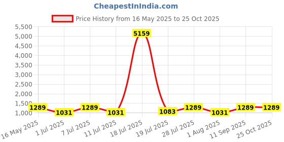 myntra.com Myntra Elegant Homes Orange & Green Cartoon Characters Flat 400 TC Cotton King Bedsheet with 2 Pillow Covers myntra elegant homes Price History Graph from 16 May 2025 to 25 Oct 2025