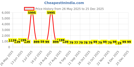 myntra.com Myntra Elegant Homes Orange & Green Tajmahal Canvas Wall Art myntra elegant homes Price History Graph from 26 May 2025 to 25 Dec 2025