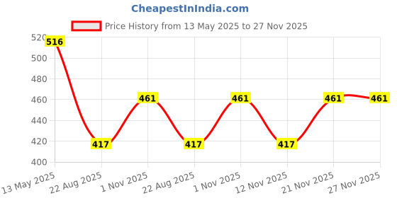 myntra.com Myntra Elegant Homes Orange And Pink Artificial Flower Plant in Decorative Pot myntra elegant homes Price History Graph from 13 May 2025 to 27 Nov 2025