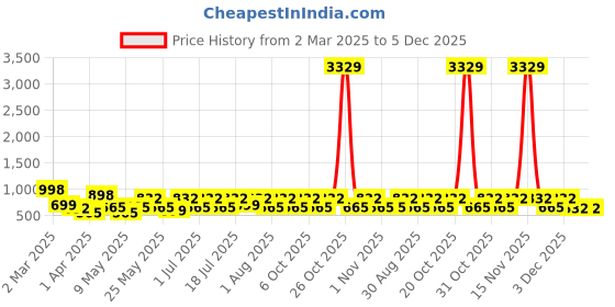 myntra.com Myntra Elegant Homes Orange & Pink Floral 400 TC Single Bedsheet with 1 Pillow Covers myntra elegant homes Price History Graph from 2 Mar 2025 to 4 Dec 2025