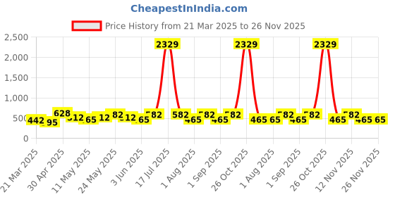 myntra.com Myntra Elegant Homes Orange & Violet Printed 300 TC Single Bedsheet Set-220 cm x 150 cm myntra elegant homes Price History Graph from 21 Mar 2025 to 25 Nov 2025