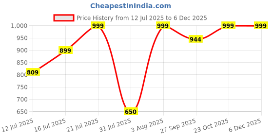 myntra.com Myntra Elegant Homes Orange & White 1 Piece Canvas Other Wall Paintings myntra elegant homes Price History Graph from 12 Jul 2025 to 5 Dec 2025
