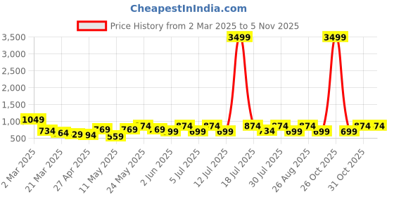 myntra.com Myntra Elegant Homes Orange & White Floral 400 TC Single Bedsheet with 1 Pillow Covers myntra elegant homes Price History Graph from 2 Mar 2025 to 4 Nov 2025