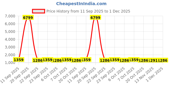 myntra.com Myntra Elegant Homes Orange & White Geometric Fitted King Bedsheet Set 2.50 m X 2.25 m myntra elegant homes Price History Graph from 11 Sep 2025 to 1 Dec 2025