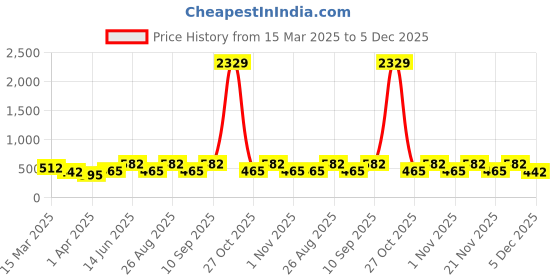 myntra.com Myntra Elegant Homes Orange & White Printed 300 TC Single Bedsheet Set- 220 cm x 150 cm myntra elegant homes Price History Graph from 15 Mar 2025 to 5 Dec 2025