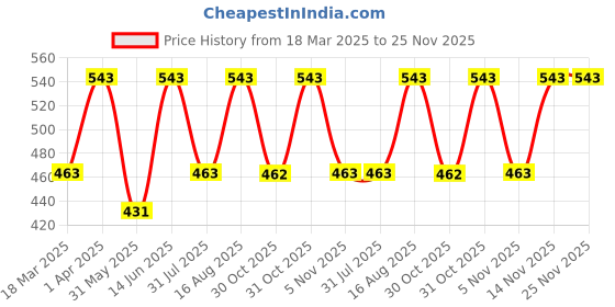 myntra.com Myntra Elegant Homes Orange & White Set of 2 Ethnic Motifs Square Cushion Covers myntra elegant homes Price History Graph from 18 Mar 2025 to 24 Nov 2025