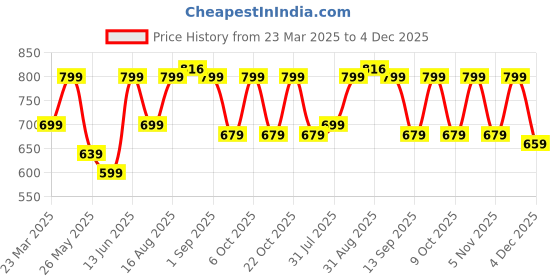 myntra.com Myntra Elegant Homes Orange & White Set of 5 Ethnic Motifs Square Cushion Covers myntra elegant homes Price History Graph from 23 Mar 2025 to 4 Dec 2025