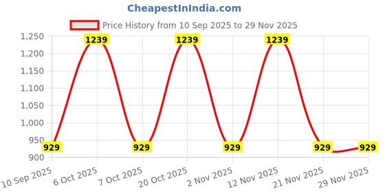 myntra.com Myntra Elegant Homes Orange & White Wool 300 TC King Bedsheet with 2 Pillow Covers myntra elegant homes Price History Graph from 10 Sep 2025 to 28 Nov 2025