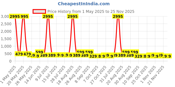 myntra.com Myntra Elegant Homes Orange & Yellow Abstract Art Canvas Wall Art myntra elegant homes Price History Graph from 1 May 2025 to 25 Nov 2025