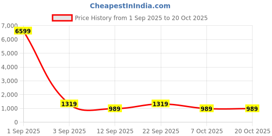 myntra.com Myntra Elegant Homes Orange Cartoon Characters 300 TC King Bedsheet with 2 Pillow Covers myntra elegant homes Price History Graph from 1 Sep 2025 to 17 Oct 2025