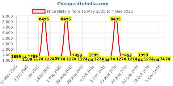 myntra.com Myntra Elegant Homes Orange Colored & Black Moon Mountains Printed Canvas Wall Art myntra elegant homes Price History Graph from 15 May 2025 to 4 Dec 2025