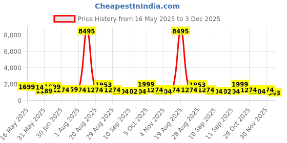 myntra.com Myntra Elegant Homes Orange Colored & Brown Mosque Printed Canvas Wall Art myntra elegant homes Price History Graph from 16 May 2025 to 3 Dec 2025