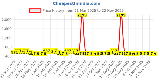 myntra.com Myntra Elegant Homes Orange Colored & Green Floral Printed Shelf Liner Organiser myntra elegant homes Price History Graph from 21 Mar 2025 to 22 Nov 2025