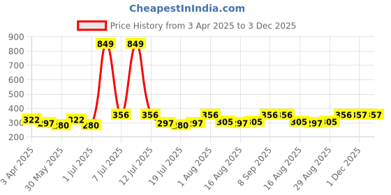 myntra.com Myntra Elegant Homes Orange Colored & Maroon Meditating Buddha Quotes Printed Wall Sticker myntra elegant homes Price History Graph from 3 Apr 2025 to 3 Dec 2025