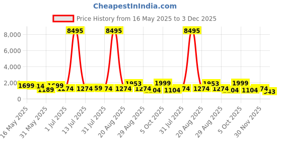myntra.com Myntra Elegant Homes Orange Colored & Yellow Printed Canvas Wall Art myntra elegant homes Price History Graph from 16 May 2025 to 3 Dec 2025