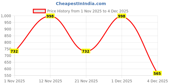 myntra.com Myntra Elegant Homes Orange Colored Printed 300 TC Fitted King Bedsheet Set 2.5 x 2.25 m myntra elegant homes Price History Graph from 1 Nov 2025 to 4 Dec 2025