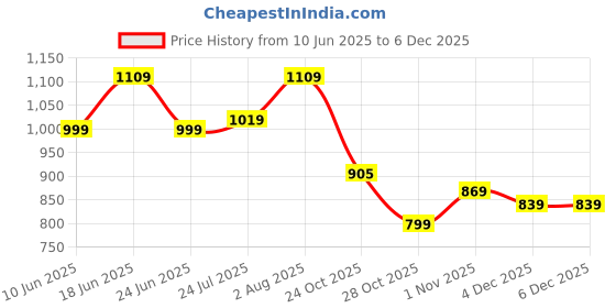 myntra.com Myntra Elegant Homes Orange Colored Printed Cotton 300 TC King Bedsheet Set 2.74 x 2.28 m myntra elegant homes Price History Graph from 10 Jun 2025 to 4 Dec 2025