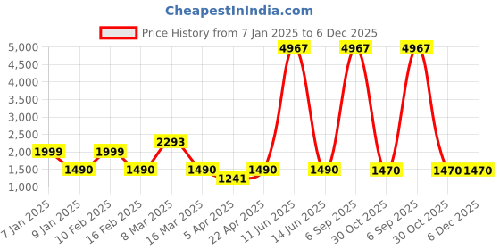 myntra.com Myntra Elegant Homes Orange Jacquard 2 Piece Sofa Cover With Arms myntra elegant homes Price History Graph from 7 Jan 2025 to 5 Dec 2025